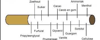 Ingrediënten van een sigaret: suikers, verdovende middelen en andere toevoegingen